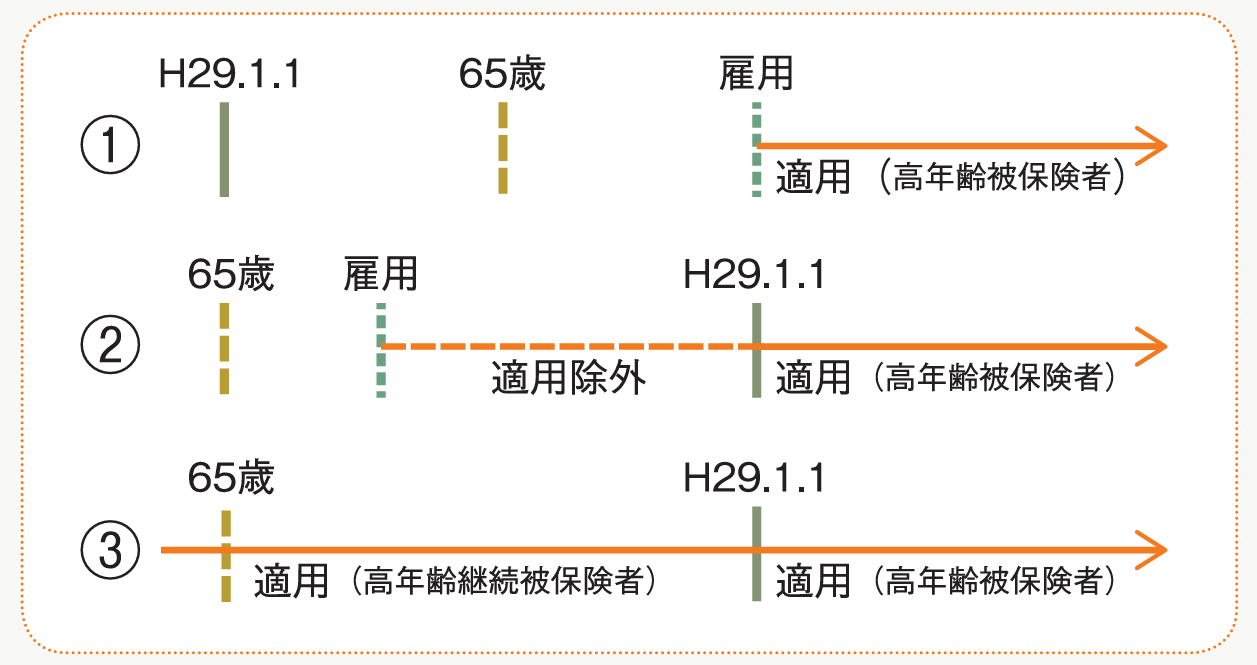 雇用保険の適用拡大についての説明図版