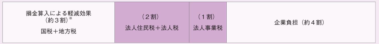 税制措置のイメージ説明図解。損金算入による軽減効果(約3割)※ 国税+地方税。(2割)法人住民税+法人税。(1割)法人事業税。企業負担(約4割)。
