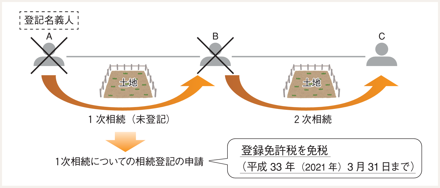 登録免許税の免税についての説明図解