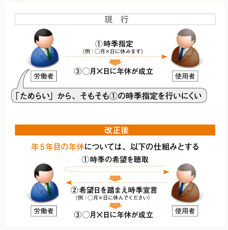 年次有給休暇制度改正の説明図解。