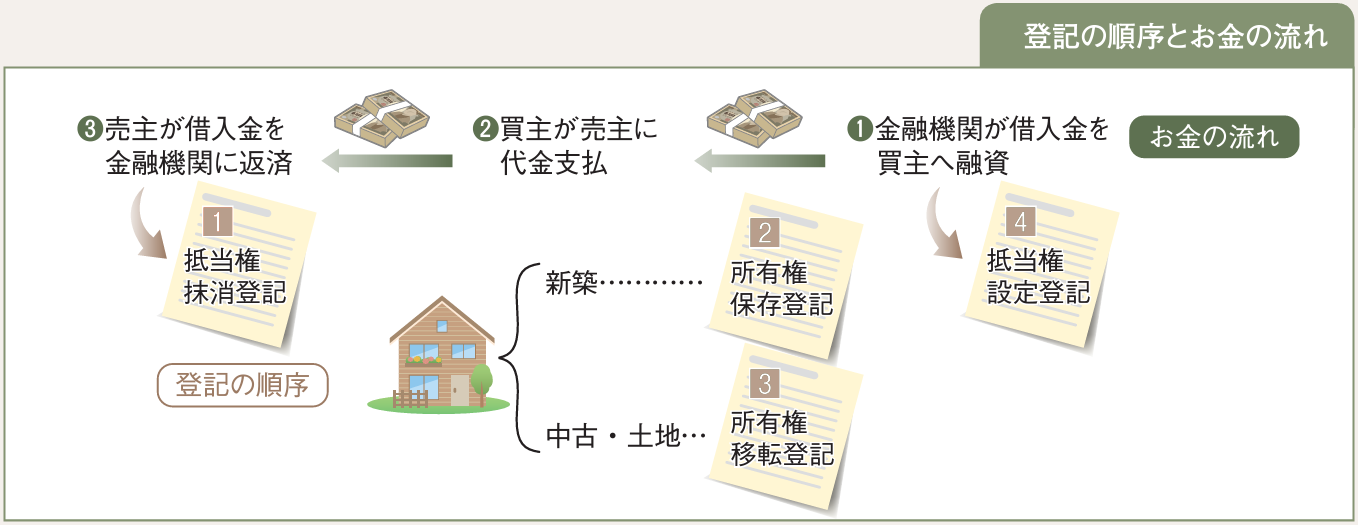 登記の順序とお金の流れの図解