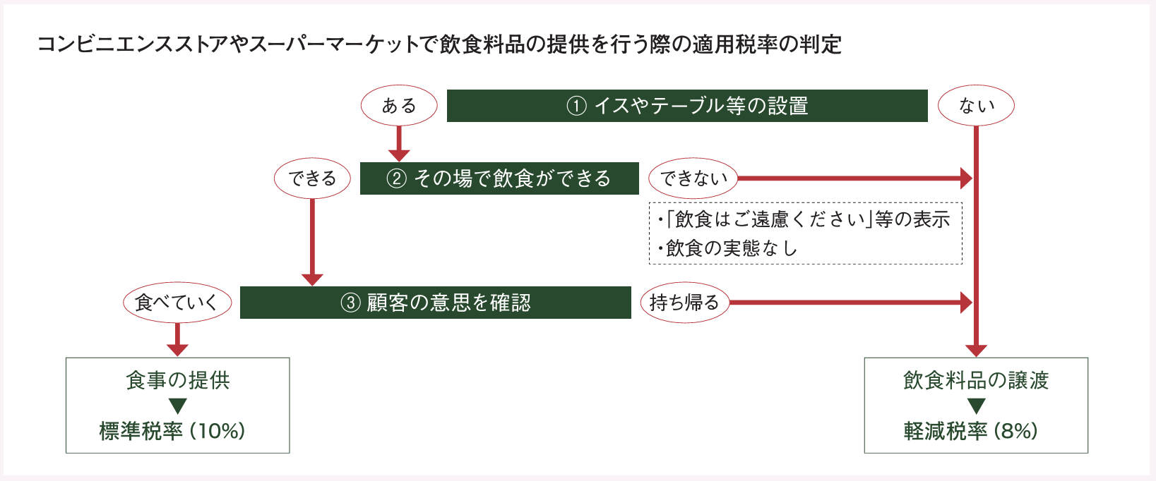 コンビニエンスストアやスーパーマーケットで飲食料品の提供を行う際の適応税率の判定の説明図解