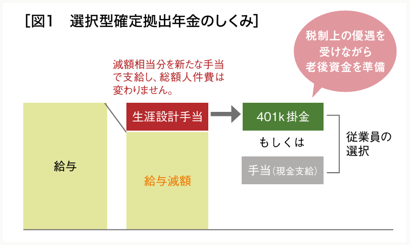 図1 選択型確定拠出年金のしくみの説明図解。