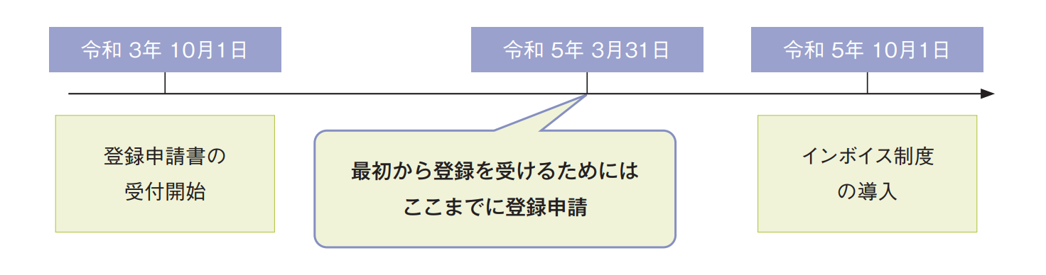 インボイス制度のスケジュールの説明図解