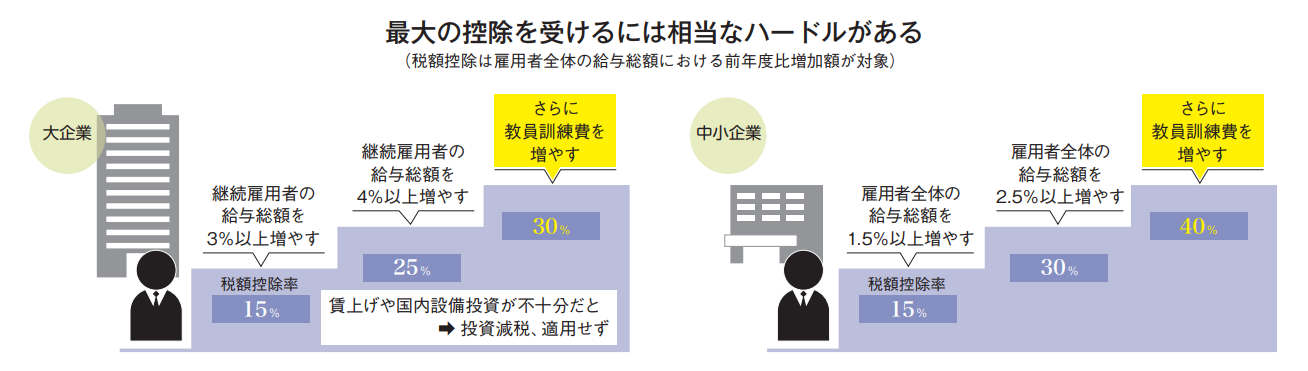 法人課税 賃上げ税制強化で中小企業の控除率は最大40%にの説明図版