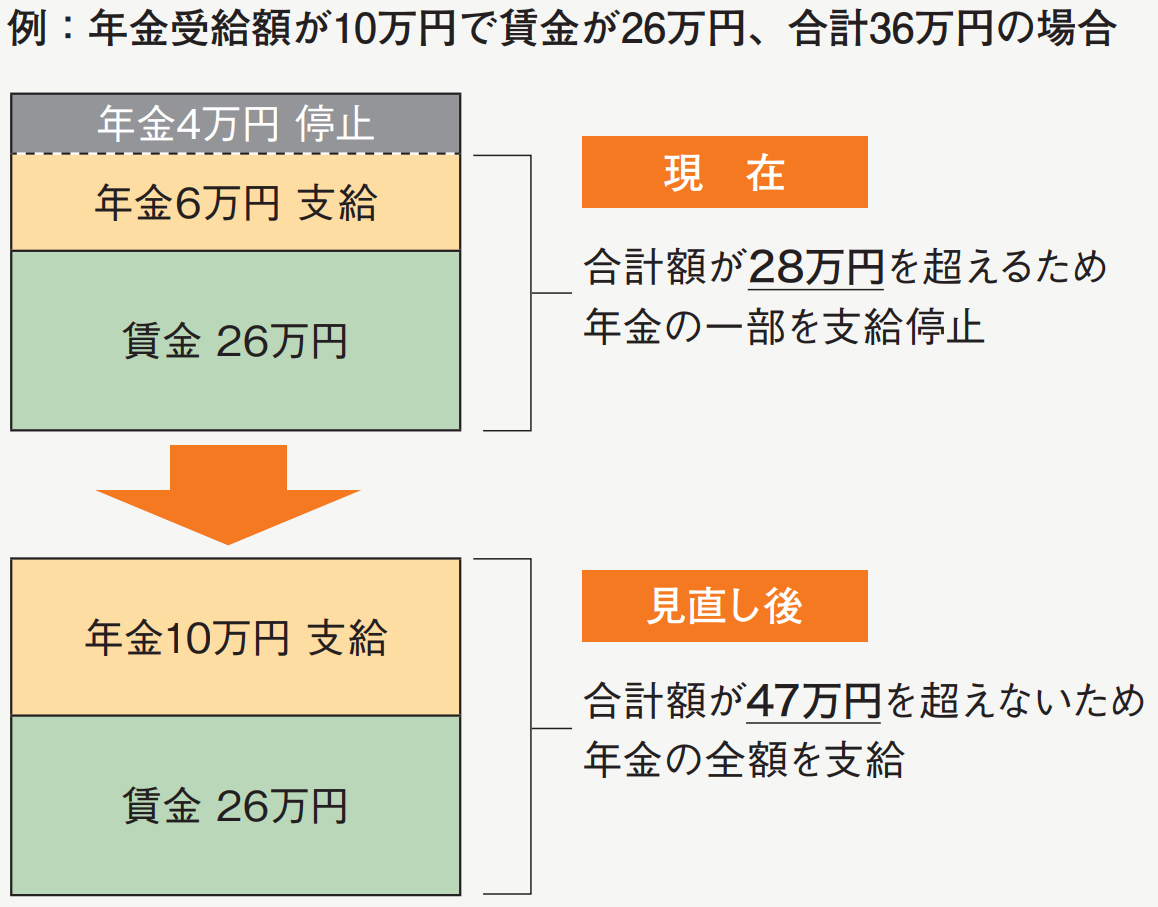 在職老齢年金制度の見直しの説明図版