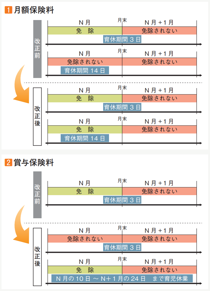 育児休業等期間中における社会保険料の免除要件の改正の説明図版