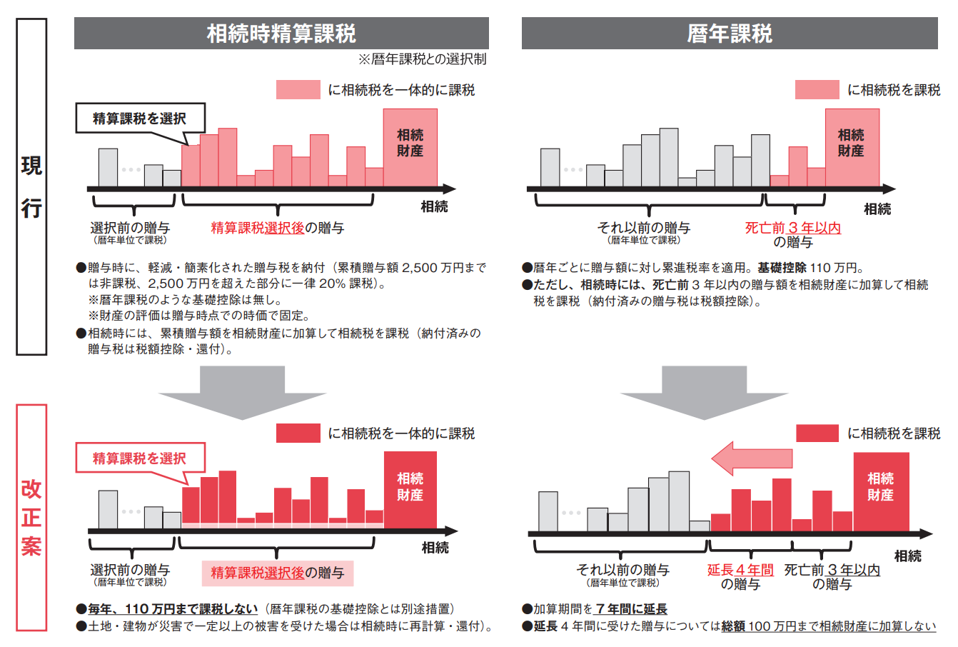 暦年課税における相続前贈与の加算期間の延長の説明図版