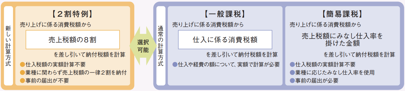 小規模事業者に係る税額控除に関する経過措置(2割特例)の説明図版