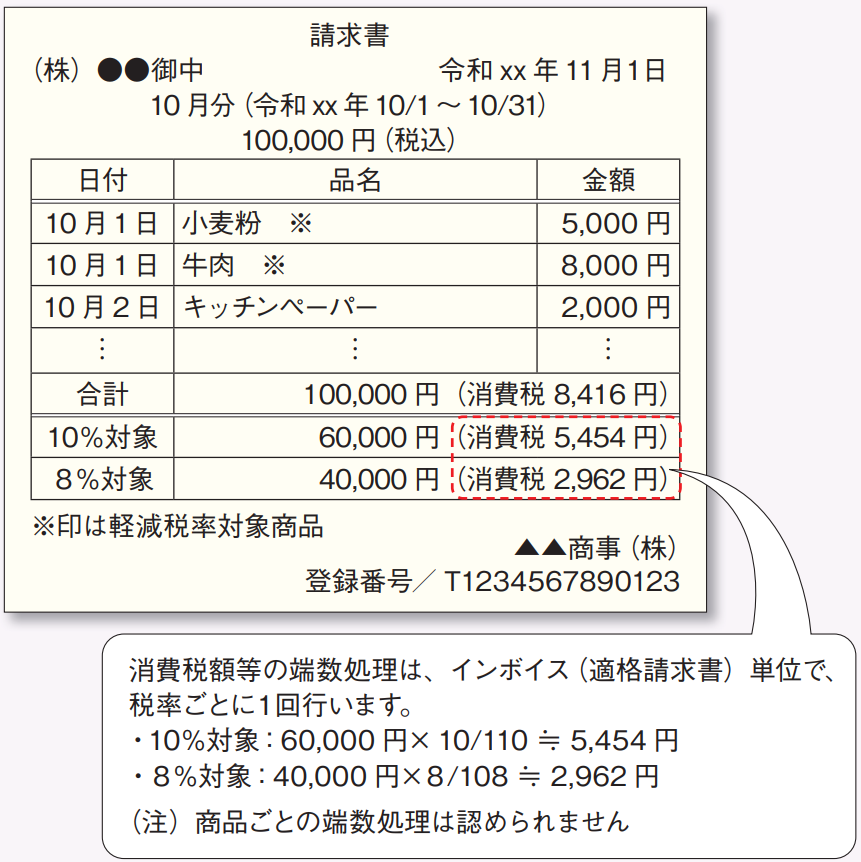 インボイスに記載する消費税額等の端数処理の説明図版