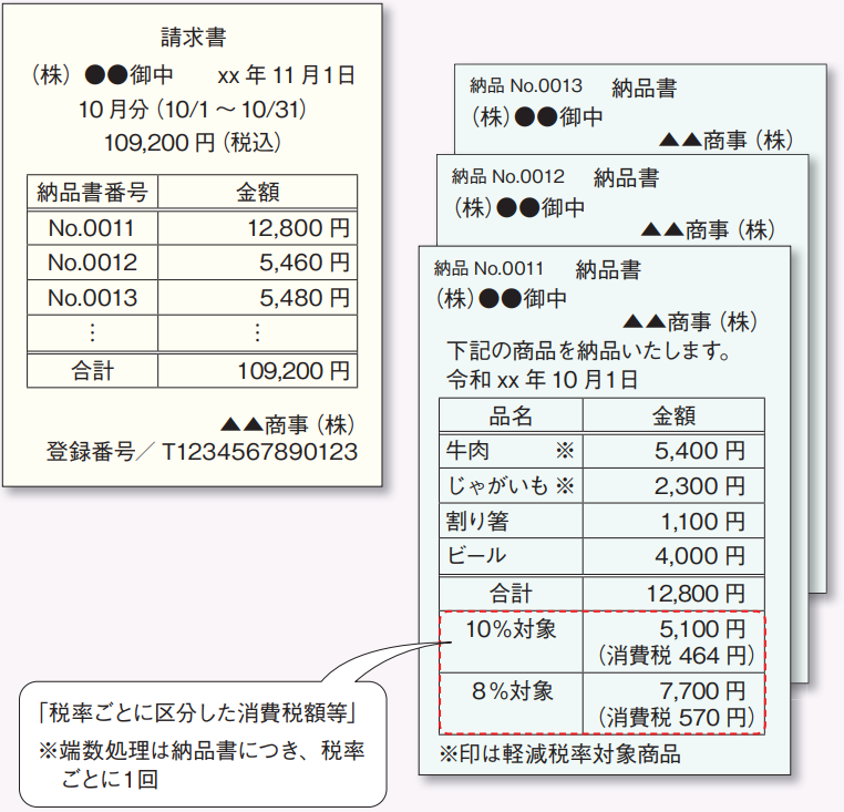 複数書類でインボイスの要件を満たす場合の説明図版