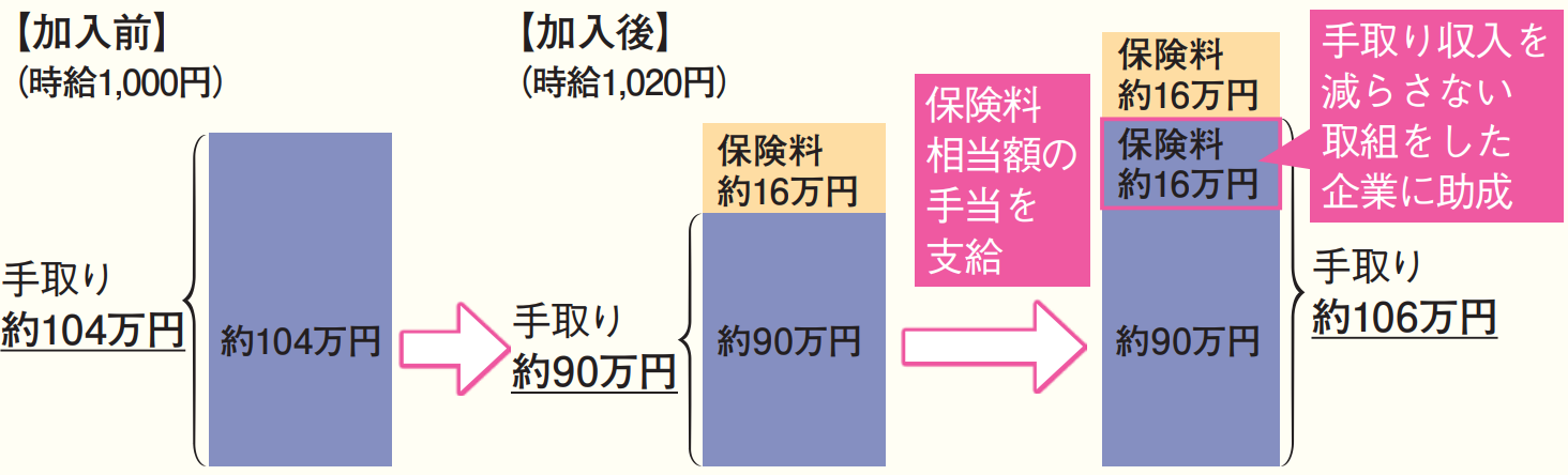 時給が上がり(年収104万→106万円)厚生年金・健康保険に加入した場合の説明図版