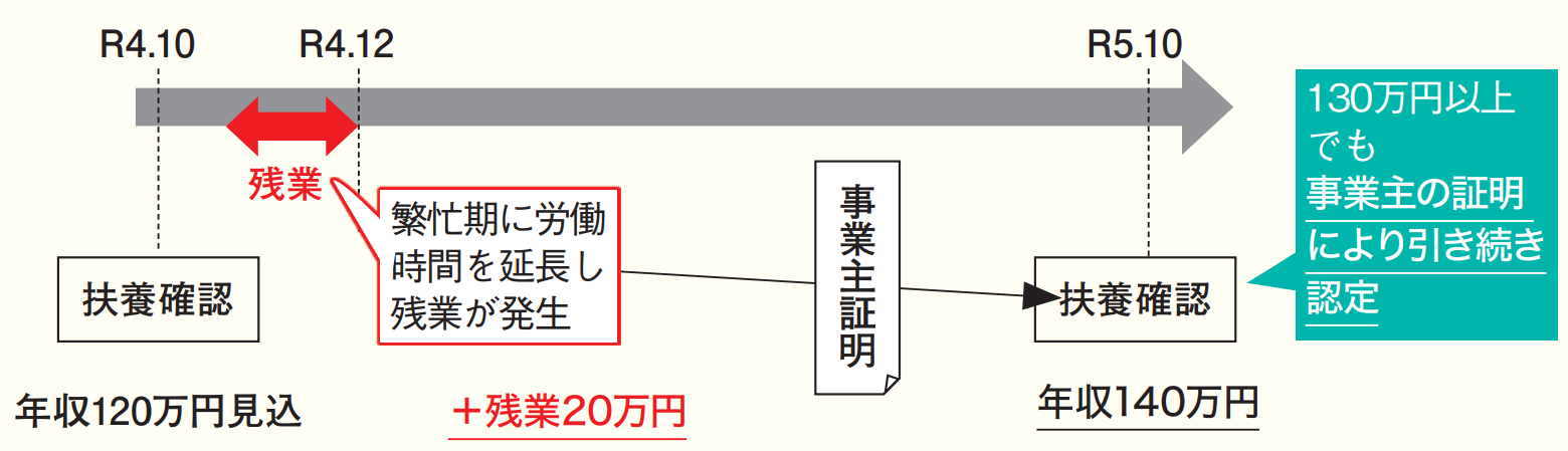 毎月10万円で働くパートの方が残業により一時的に収入増になった場合の説明図版