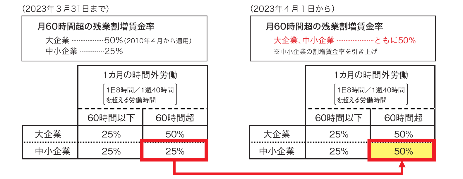月60時間を超える時間外労働の割増賃金率の中小企業適用についての説明図版
