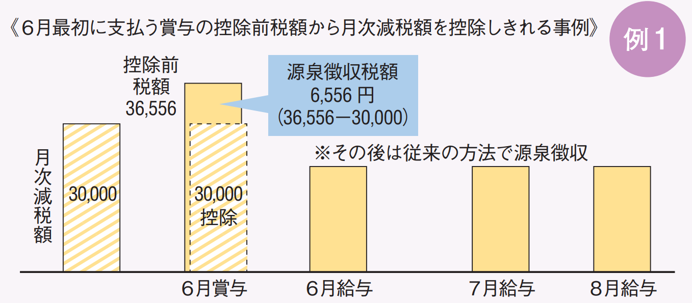6月最初に支払う賞与の控除前税額から月次減税額を控除しきれる事例の説明図版