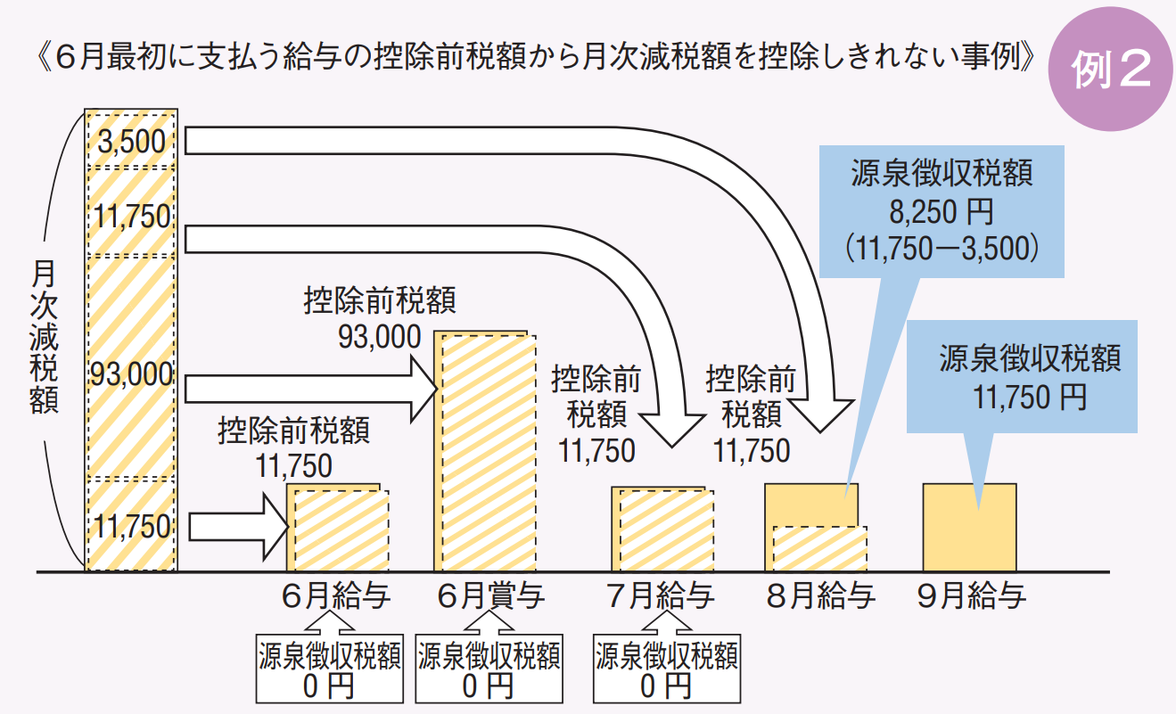 6月最初に支払う賞与の控除前税額から月次減税額を控除しきれる事例2の説明図版
